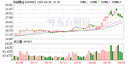 中国股票配资官网 赵美光遗孀退居幕后 这家神秘黄金巨头即将登陆港股！去年赚近18亿元
