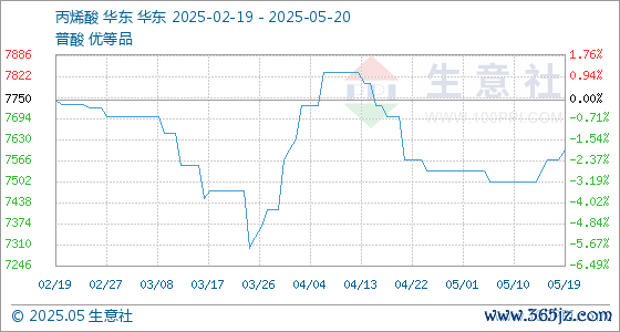实盘配资公司查询 5月20日生意社丙烯酸基准价为7600.00元/吨