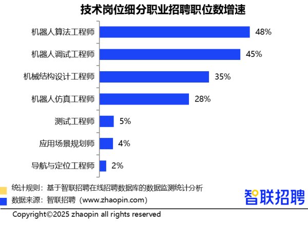 配资行情最新消 百万年薪抢人，机器人人才挑战来了