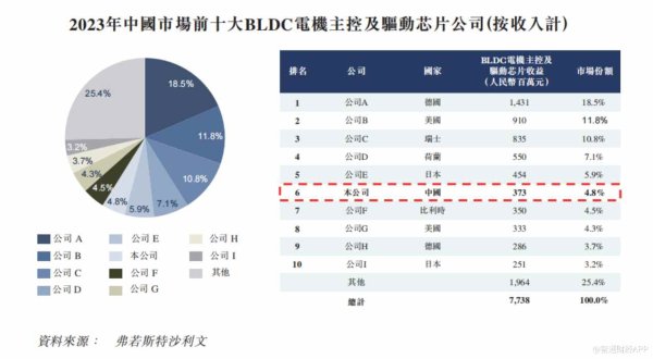 正规配资平台网 海外厂商主导市场份额，峰岹科技“以价换量”或能穿越竞争迷雾